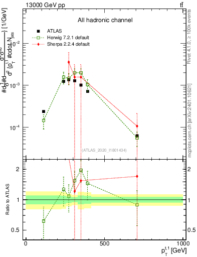 Plot of top.pt in 13000 GeV pp collisions
