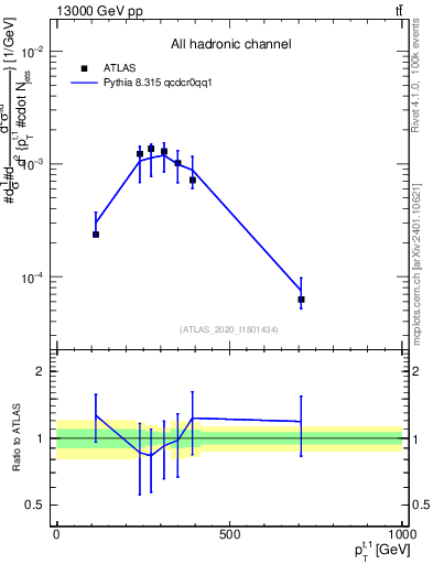 Plot of top.pt in 13000 GeV pp collisions