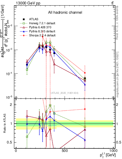 Plot of top.pt in 13000 GeV pp collisions