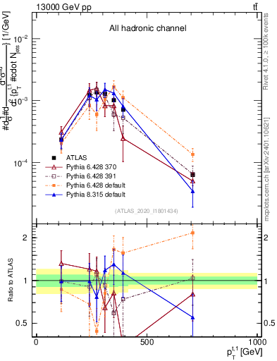 Plot of top.pt in 13000 GeV pp collisions