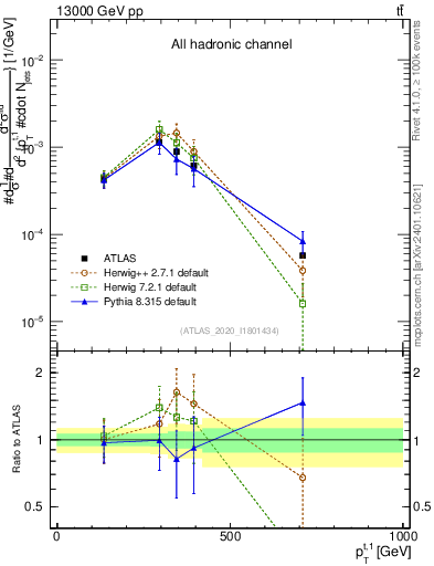 Plot of top.pt in 13000 GeV pp collisions