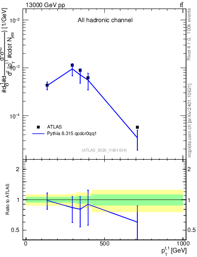 Plot of top.pt in 13000 GeV pp collisions