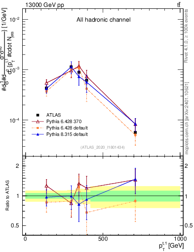 Plot of top.pt in 13000 GeV pp collisions
