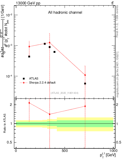Plot of top.pt in 13000 GeV pp collisions