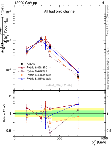 Plot of top.pt in 13000 GeV pp collisions