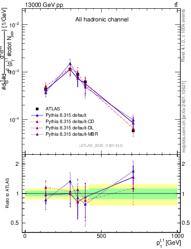 Plot of top.pt in 13000 GeV pp collisions