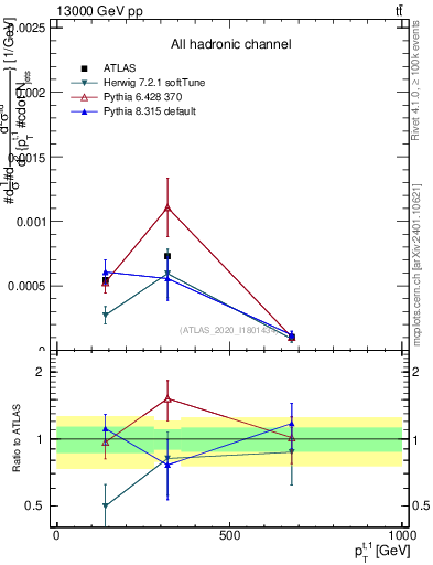 Plot of top.pt in 13000 GeV pp collisions