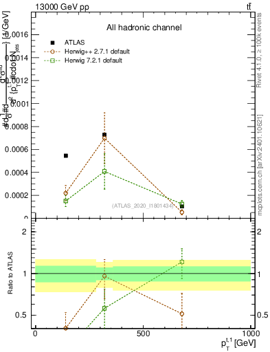 Plot of top.pt in 13000 GeV pp collisions