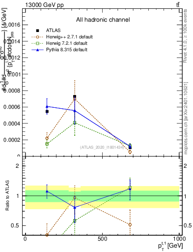 Plot of top.pt in 13000 GeV pp collisions
