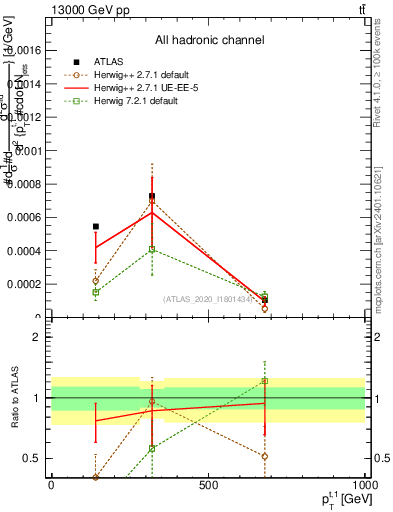 Plot of top.pt in 13000 GeV pp collisions
