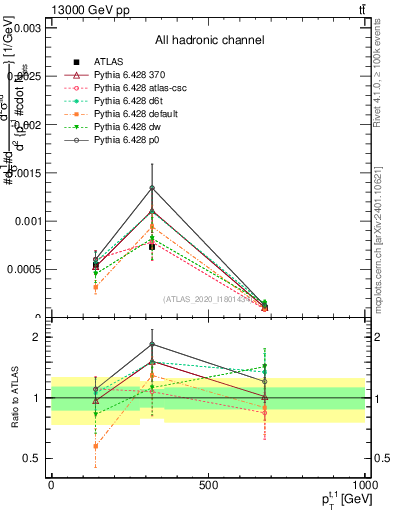 Plot of top.pt in 13000 GeV pp collisions