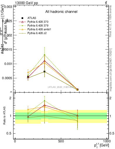 Plot of top.pt in 13000 GeV pp collisions
