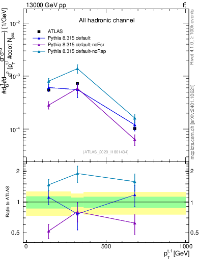 Plot of top.pt in 13000 GeV pp collisions