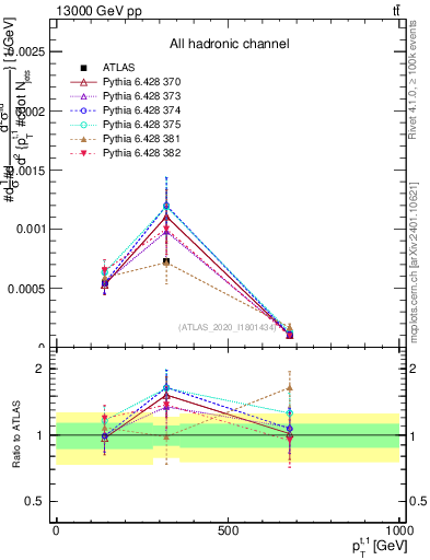 Plot of top.pt in 13000 GeV pp collisions