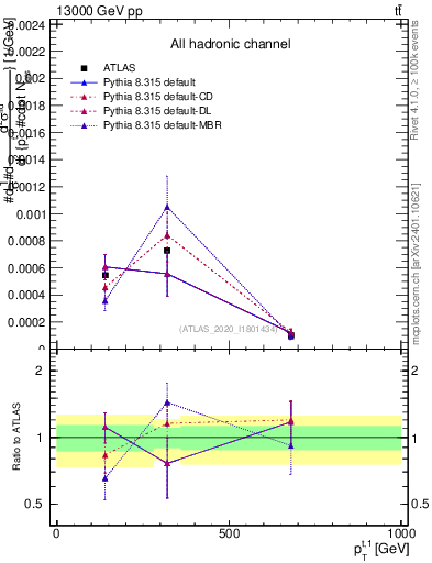 Plot of top.pt in 13000 GeV pp collisions