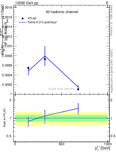 Plot of top.pt in 13000 GeV pp collisions
