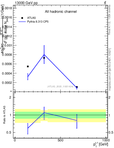 Plot of top.pt in 13000 GeV pp collisions