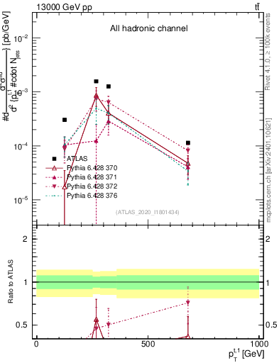 Plot of top.pt in 13000 GeV pp collisions