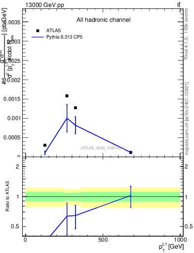 Plot of top.pt in 13000 GeV pp collisions