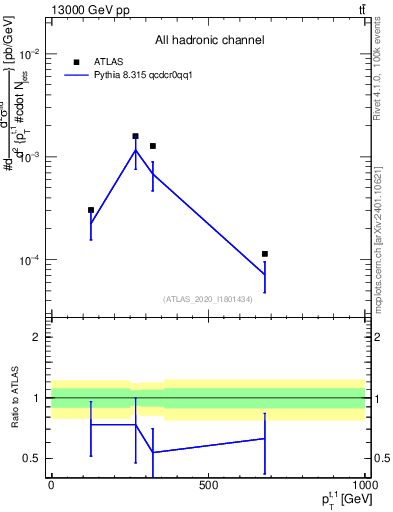 Plot of top.pt in 13000 GeV pp collisions