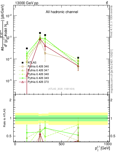 Plot of top.pt in 13000 GeV pp collisions