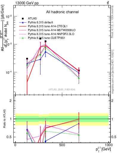 Plot of top.pt in 13000 GeV pp collisions