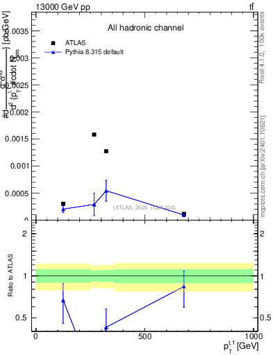 Plot of top.pt in 13000 GeV pp collisions