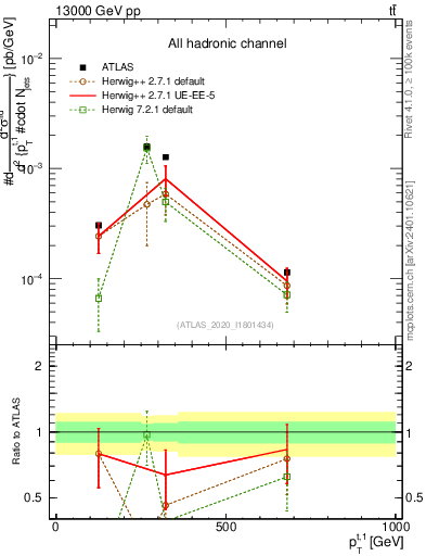 Plot of top.pt in 13000 GeV pp collisions