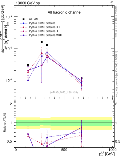 Plot of top.pt in 13000 GeV pp collisions