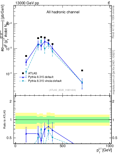 Plot of top.pt in 13000 GeV pp collisions