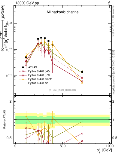Plot of top.pt in 13000 GeV pp collisions