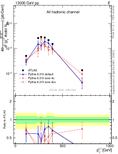 Plot of top.pt in 13000 GeV pp collisions