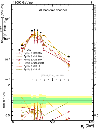 Plot of top.pt in 13000 GeV pp collisions