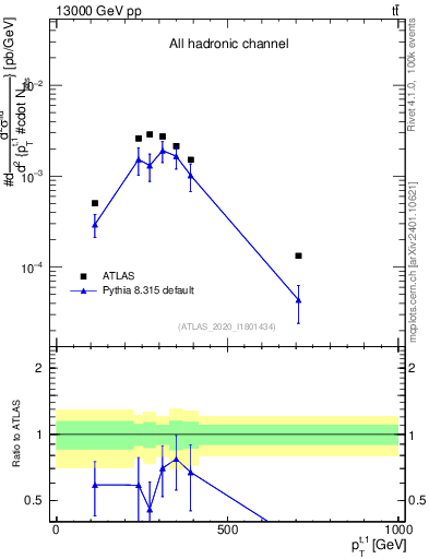 Plot of top.pt in 13000 GeV pp collisions