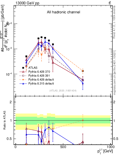 Plot of top.pt in 13000 GeV pp collisions