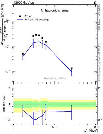 Plot of top.pt in 13000 GeV pp collisions