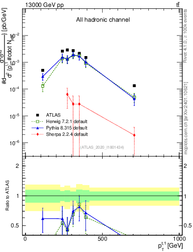 Plot of top.pt in 13000 GeV pp collisions