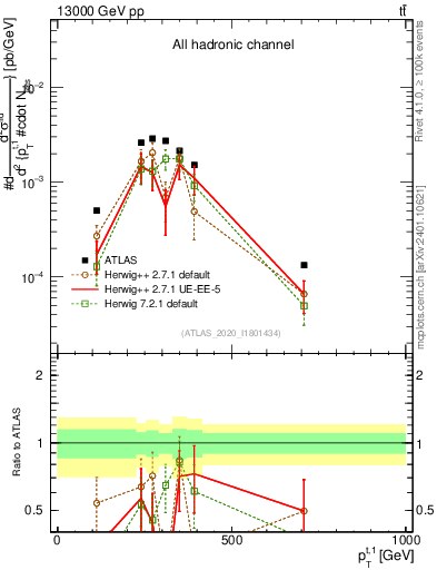 Plot of top.pt in 13000 GeV pp collisions