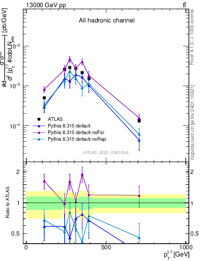 Plot of top.pt in 13000 GeV pp collisions