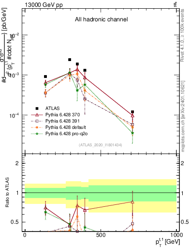 Plot of top.pt in 13000 GeV pp collisions