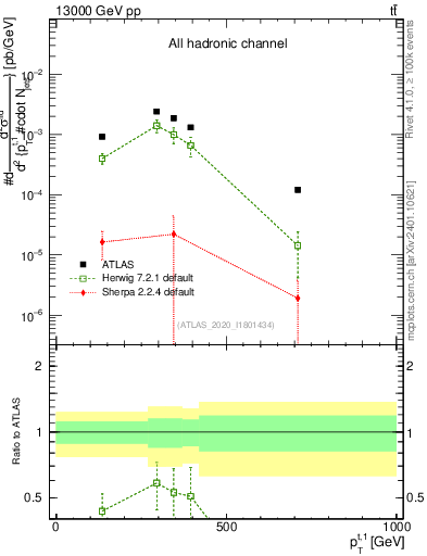 Plot of top.pt in 13000 GeV pp collisions