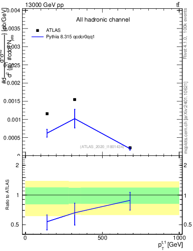 Plot of top.pt in 13000 GeV pp collisions