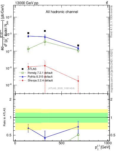 Plot of top.pt in 13000 GeV pp collisions