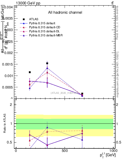Plot of top.pt in 13000 GeV pp collisions