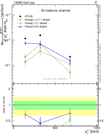 Plot of top.pt in 13000 GeV pp collisions