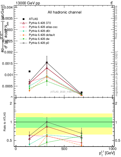 Plot of top.pt in 13000 GeV pp collisions