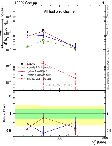 Plot of top.pt in 13000 GeV pp collisions