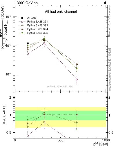 Plot of top.pt in 13000 GeV pp collisions