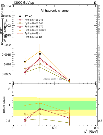 Plot of top.pt in 13000 GeV pp collisions