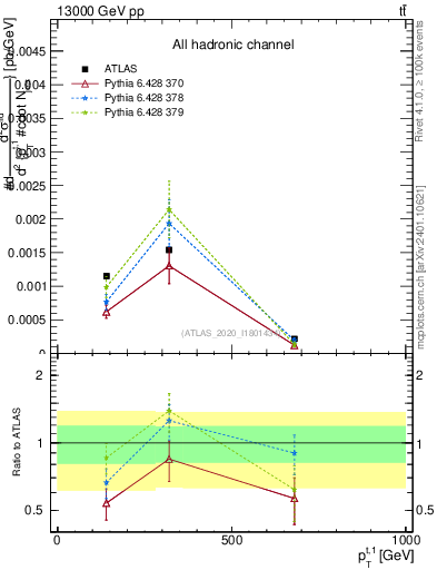 Plot of top.pt in 13000 GeV pp collisions
